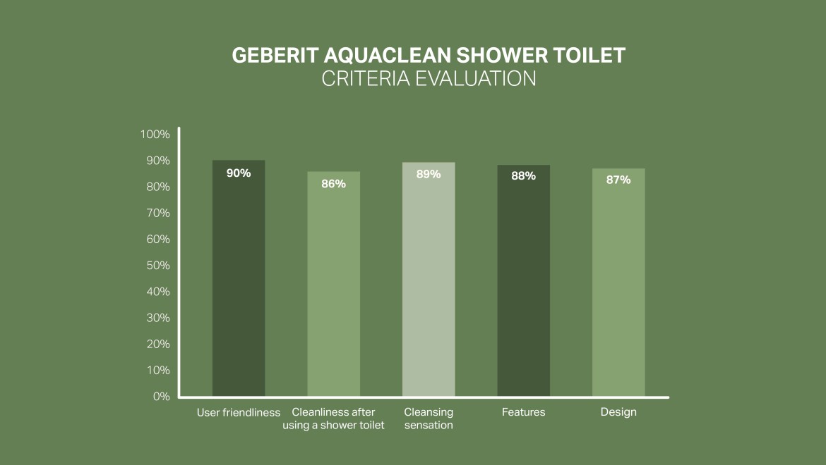 Évaluation de la satisfaction client à l’égard du WC lavant Geberit AquaClean