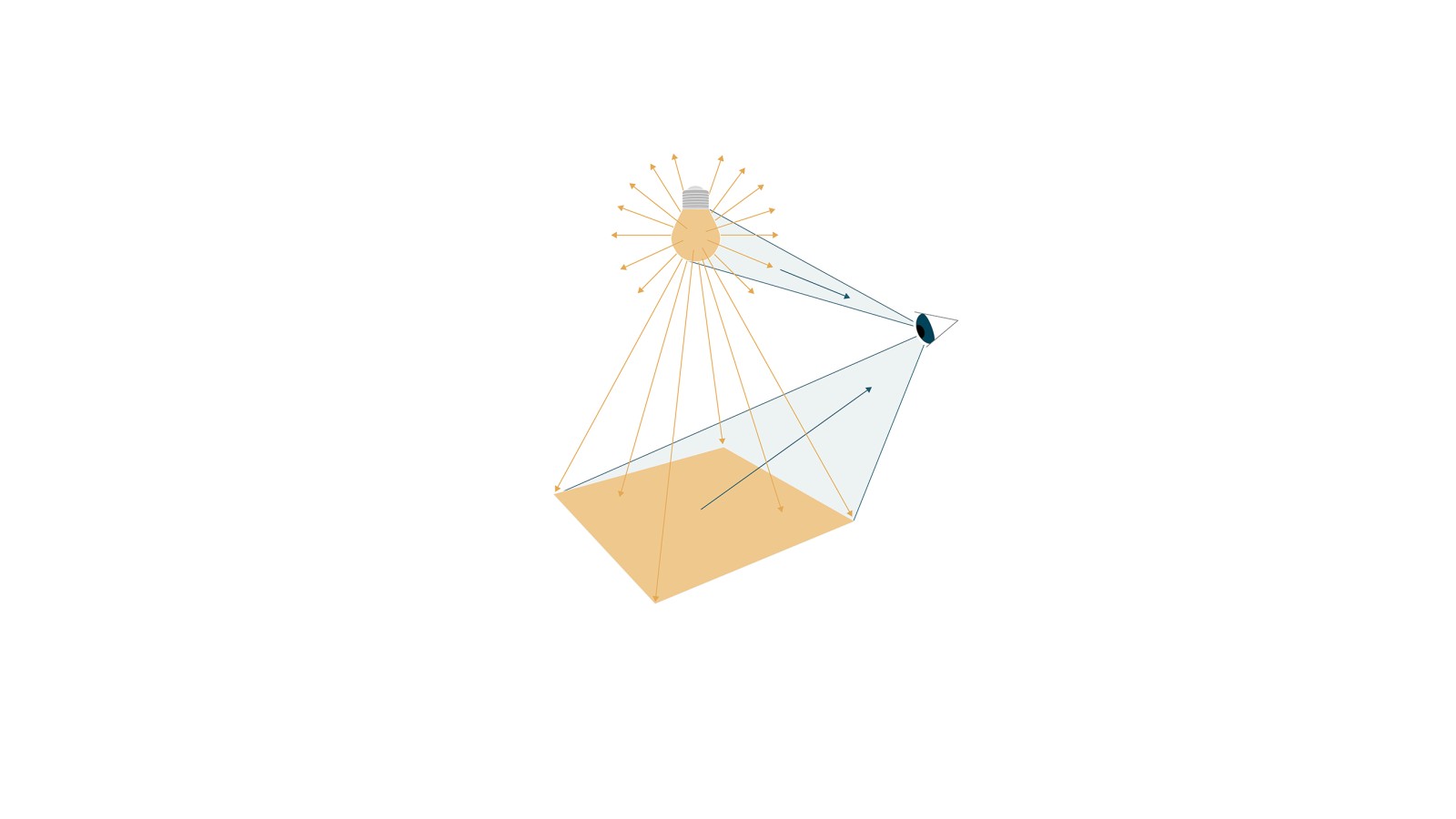 Lʼillustration montre comment la lumière est réfléchie par les surfaces et perçue par lʼœil humain (© Tribecraft). La lumière de lʼampoule rayonne dans toutes les directions ; sa luminosité est exprimée en lumen. Lorsque la lumière atteint une surface, on parle dʼéclairement, qui est mesuré en lux. Lʼœil humain perçoit la couleur de la lumière, quʼelle soit plus jaune ou plus bleutée. Cette température de couleur est indiquée en kelvin. Lʼillustration montre comment la lumière est réfléchie par les surfaces et perçue par lʼœil humain (© Tribecraft). La lumière de lʼampoule rayonne dans toutes les directions ; sa luminosité est exprimée en lumen. Lorsque la lumière atteint une surface, on parle dʼéclairement, qui est mesuré en lux. Lʼœil humain perçoit la couleur de la lumière, quʼelle soit plus jaune ou plus bleutée. Cette température de couleur est indiquée en kelvin.