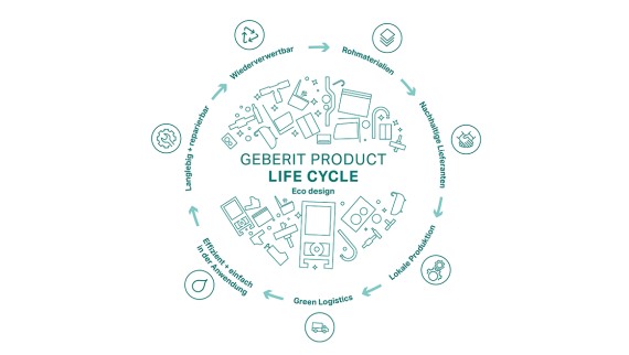 Représentation circulaire du principe dʼécoconception de Geberit, avec les différentes étapes du cycle de vie du produit (© Geberit) Représentation circulaire du principe dʼécoconception de Geberit, avec les différentes étapes du cycle de vie du produit (© Geberit)