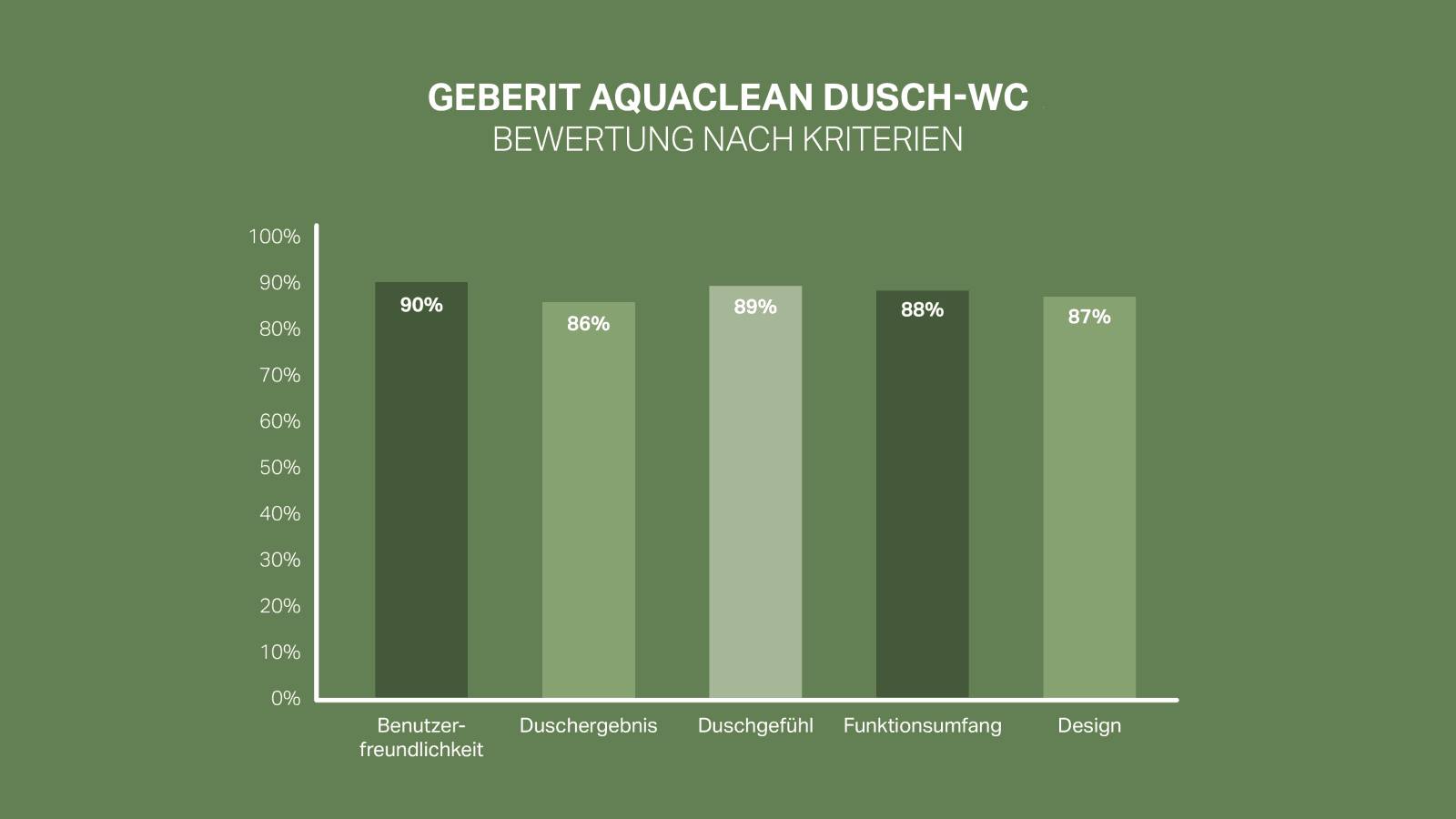 92% of customers are satisfied or very satisfied with Geberit AquaClean. 92% of customers are satisfied or very satisfied with Geberit AquaClean.